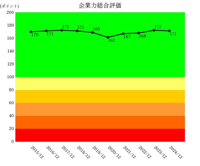 251203ホシザキ企業力総合評価