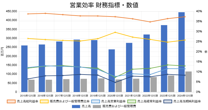 251203ホシザキ営業効率財務指標数値