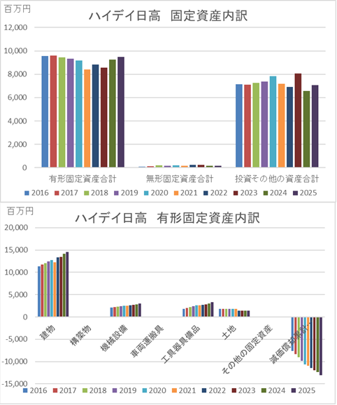 260105ハイデイ日高固定資産推移・有形固定資産推移