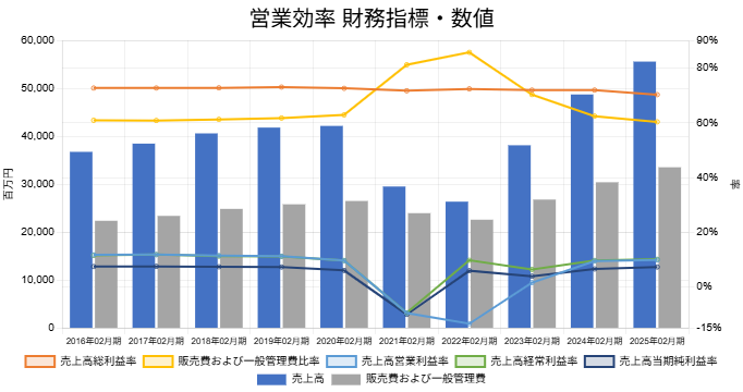260105ハイデイ日高営業効率財務指標数値