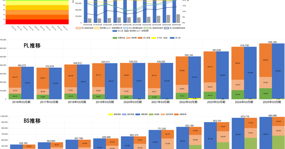 250902日本特殊陶業企業力総合評価営業効率財務指標・数値・PL推移・BS推移
