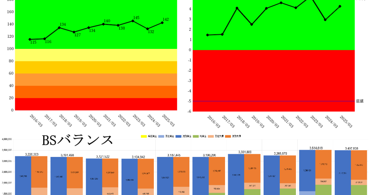 251003富士通企業力総合評価・営業効率・ＢＳバランス