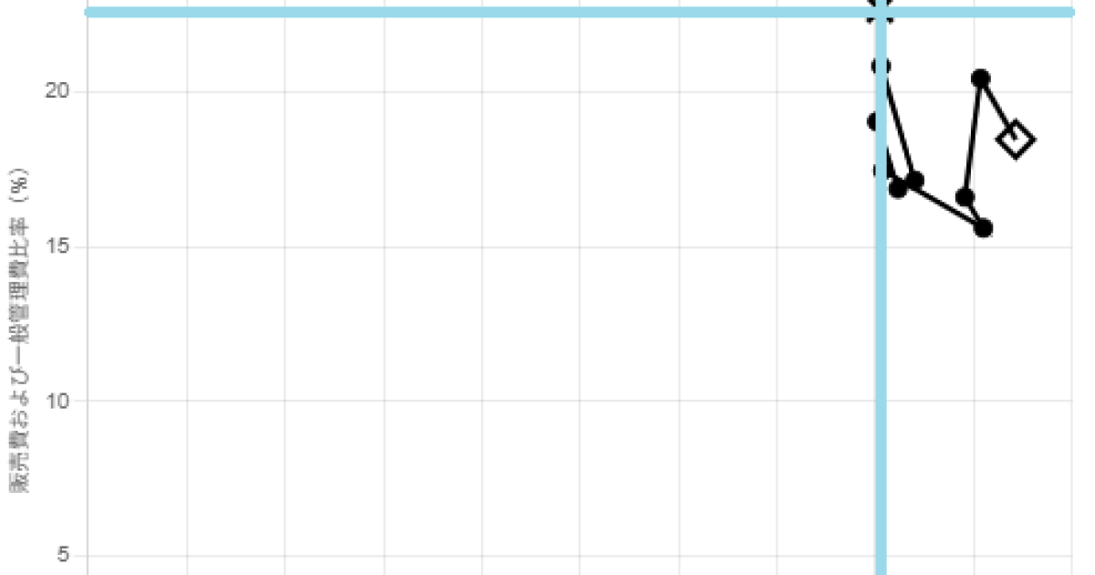 251016東京エレクトロ売上高総利益率・販売費および一般管理費比率散布図