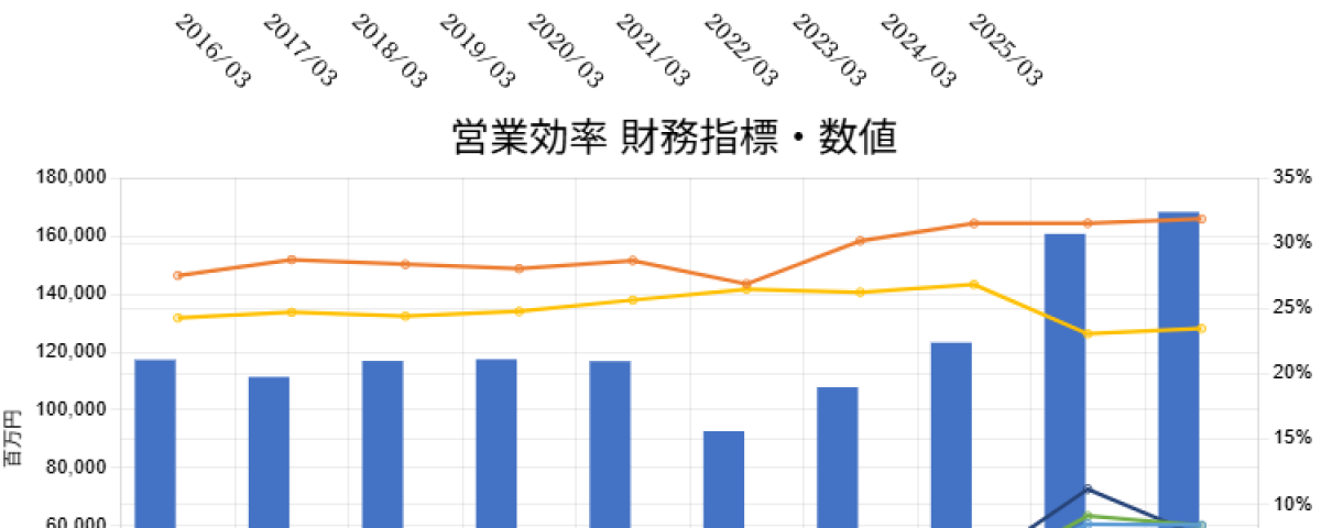 250806芝浦機械企業力総合評価・営業効率・資産効率財務指標数値