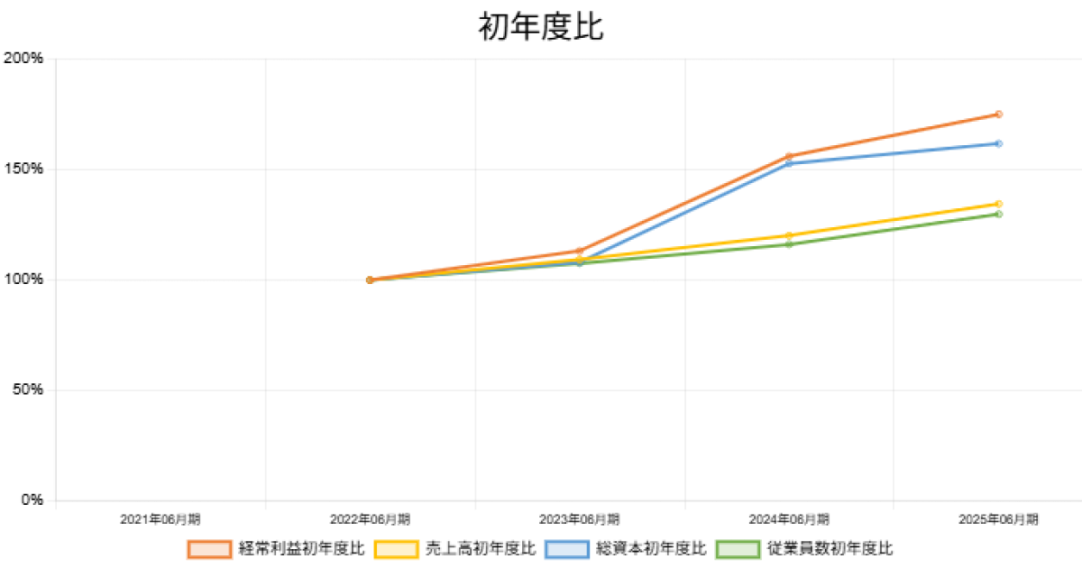 251014トライアルHD初年度比