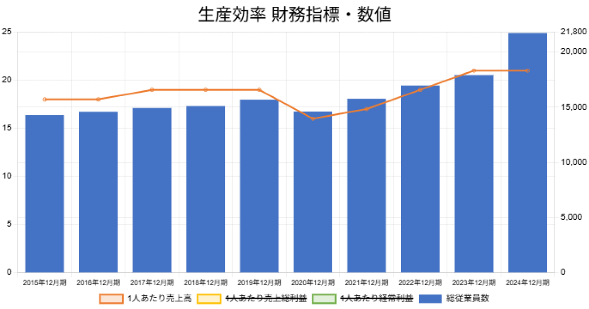 251203ホシザキ生産効率財務指標数値