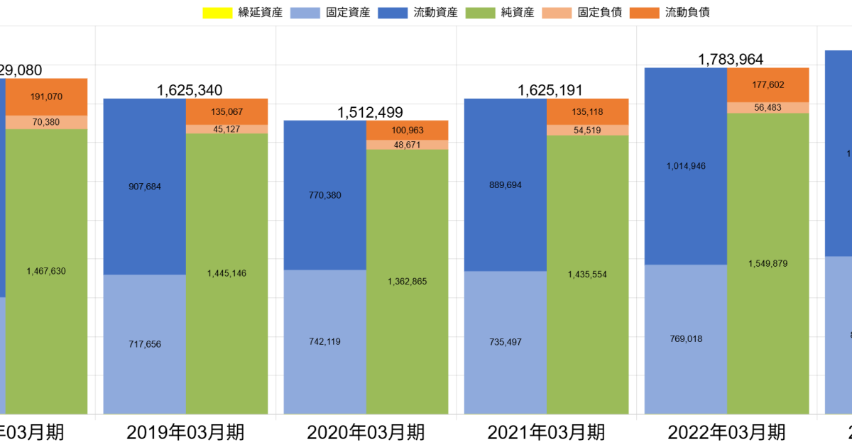 ファナックBS推移